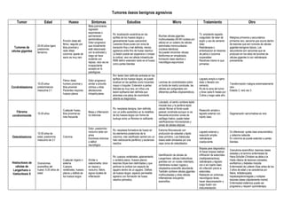 Tumores óseos benignos agresivos
Tumor Edad Hueso Síntomas Estudios Micro Tratamiento Otro
Tumores de
células gigantes
20-40 años ligero
predominio
femenino
Porción distal del
fémur, seguido por
tibia proximal y
radio distal.
columna: aparte de
sacro es muy raro
Mets pulmonares:
regresión
espontanea o
permanecen
asintomáticos
Dolor progresivo
que inicialmente
está relacionado
con la actividad y
luego se hace
evidente con
reposo. rara vez es
incapacitante
excepto en fx
patológicas
Rx: localización excéntrica en las
epífisis de los huesos largos y
generalmente hueso subcondral
Lesiones líticas puras con zona de
transición fina o mal definida, menos
agresivos anillo fino de hueso reactivo.
La lesión puede ser expansiva o romper
la cortical. rara vez afecta intraarticular
RMN definir extensión tanto en el hueso
como partes blandas
Muchas células gigantes
multinucleadas (40-60 núcleos por
célula) en un océano de células
estromales mononucleares
(núcleos idénticos)
Se pueden encontrar células
falciformes en empalizada,
formación ósea reactiva o
macrófagos espumosos
Tx: ampliando legrado,
coagulador de laser de
argón y uso de cemento
óseo
Radioterapia o
embolizacion en lesiones
de pelvis o columna
inoperables
Recidivas mismo tx que
primarias
Malignos primarios y secundarios:
primarios raro, sarcoma que ocurre dentro
de lesiones que son tumores de células
gigantes benignos típicos. Los
secundarios son sarcomas que se
producen en los sitios de tumores de
células gigantes tx con radioterapia
previamente.
Condroblastoma
10-25 años
predominancia
masculina 2:1
Fémur distal,
humero proximal y
tibia proximal
Pacientes mayores:
huesos planos
Dolor progresivo
similar a sinovitis
crónica u otras
afectaciones
intraarticulares
Rx> lesión bien definida centrada en las
epífisis de los huesos largos, se puede
localizar en las apófisis como trocantes
mayor o troquiter. Extensión a partes
blandas es muy rara, en niños una
lesión epifisaria bien definida que
atraviesa una placa de crecimiento
abierta es diagnostica.
Laminas de condroblastos sobre
un fondo de matriz condroide, las
células son poligonales con
diferentes perfiles citoplasmáticos.
Legrado amplio e injerto
óseo o llenado con
cemento.
Rx de la zona del tumor
y tórax cada 6 meses por
3 años y luego cada año.
Transformación maligna extremadamente
rara
Estadio 2, rara vez 3.
Fibroma
condromixoide
10-30 años
Cualquier hueso,
tibia proximal es
más frecuente
Masa o inflamación
no dolorosa
Rx: neoplasia benigna, bien definida
con un anillo esclerótico en la metáfisis
de los huesos largos con forma de
burbuja como un fibroma no osificante
Lobulado, el centro contiene tejido
mixoide laxo y la periferia tejido
celular fibroso el fondo suele
parecer condroide aunque no es
frecuente encontrar zonas de
cartílago hialino, puede haber
calcificaciones microscópicas y
zonas de células atípicas
Resección amplia o
legrado extenso con
injerto óseo
Degeneración sarcomatosa es rara
Osteoblastoma
10-30 años de
edad, predominio
masculino de 3:1
Columna
Dolor, predominio
nocturno cede con
aines
Escoliosis dolorosa
o déficit
neurológico
Rx: neoplasia formadora de hueso en
los elementos posteriores de la
columna, nido calcificado central con un
halo radiolucente periférico y esclerosis
reactiva
Estroma fibrovascular con
producción de osteoide y tejido
óseo primitivo. Las trabeculas
óseas están alineadas por una
capa única de osteoblastos.
Legrado extenso y
resección amplia,
radioterapia
coadyuvente.
Dx diferencial: quiste óseo aneurismático
y osteoma osteoide
En columna se puede extender a partes
blandas.
Histiocitosis de
células de
Langerhans o
histiocitosis X
Granulomas
eosinofilos del
hueso: 5-20 años de
edad
Cualquier órgano o
sistema
Cuerpos
vertebrales, huesos
planos y diáfisis de
los huesos largos
Similar a
osteomielitis: dolor
en reposo y
nocturno, fiebre,
signos locales de
inflamación
Rx: cuerpos vertebrales: aplanamiento
o vertebra plana. Huesos planos:
lesiones líticas bien delimitadas y que
perforan la cortical con aspecto de
agujero dentro de un agujero. Diáfisis
de huesos largos: aspecto permeable
agresivo con formación de hueso
reactivo periostico.
Identificación de células de
Langerhans: células histiociticas
grandes con un núcleo indentado,
membrana nuclear rugosa y
citoplastma eosinofilo abundante.
También contiene células gigantes
multinucleadas y otras células
inflamatorias incluyendo
eosinofilos.
Biopsia para diagnostico.
Al hacer biopsia realizar
infiltración de esteroides
(metilprednisolona),
radioterapia y legrado
con o sin injerto óseo.
d/c infección previo a
esteroides.
Radiación en síntomas
neurológicos leves,
hacer descompresión y
luego fusión con
instrumentación.
Granuloma eosinofilico: lesiones óseas
aisladas y el termino enfermedad de
Hans-Schuller-Christian se debe a la
triada clásica de lesiones craneales,
exoftalmos y diabetes insípida
Enfermedad de Letterer-Siwe antes de los
3 años de edad y se caracteriza por
fiebre, linfadenopatia,
hepatoesplenomegalia y múltiples
lesiones óseas (rápidamente mortal)
Enfermedad sistémica puede ser
progresiva y requerir quimioterapia.
 