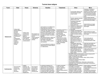 Tumores óseos malignos
Tumor Edad Hueso Síntomas Estudios Tratamiento Otros Micro
Osteosarcoma
Cualquier edad
Segunda década de
vida mayor
frecuencia
Osteosarcoma
paraostal en la 3era
y 4ta décadas de
vida
Osteosarcomas
secundarios en los
ancianos
Ligeramente
superior en
hombres
Cualquier hueso
Los primarios se
producen en los
lugares de
crecimiento rápido:
porción distal de
fémur, tibia proximal
y humero proximal
Dolor progresivo por
microfracturas, dolor
nocturno.
Tiempo de aparición
y diagnostico=15
semanas
Lesión agresiva en las metáfisis de los
huesos largos que se presentan
simultáneamente zonas de producción
y destrucción ósea, bastante permeable
y con bordes mal definidos. si el tumor
atraviesa la cortical se puede encontrar
una masa de partes blandas, aspecto
de triangulo de Codman, sol poniente o
desflecado.
RMN extensión del tumor y relación con
las estructuras anatómicas vecinas
Gammagrafía: evaluar METS
TAC y rx tórax: ver METS a pulmón
(mas frecuentes)
Tac útil para diferenciar los subtipos de
osteosarcomas de la miositis osificante
o un osteocondroma.
Quimioterapia combinada y tx
quirúrgico adecuado.
Factor pronóstico: extensión
de la enfermedad.
METS pulmonares mal
pronóstico, supervivencia
menor del 20%.
Tamaño del tumor primario,
más grande peor pronóstico.
Tx: alto grado: quimioterapia
neoadyuvante, cirugía amplia
o radial y quimioterapia
adyuvante.
P
r
i
m
a
r
i
o
s
Convencionales: debutan como
intramedulares pero pueden
romper la cortical
Osteoblastico, fibroblastico o
condroblastico, producción
osteoide por las células tumorales,
células fusiformes de alto grado,
con hipercelularidad abundantes
mitosis y marcado pleomorfimos
celular
Periostal: malignidad intermedia,
diáfisis de fémur y tibia.
Cepas de células fusiformes
radiantes productoras de osteoide
entre los lóbulos del cartílago
Intramedular de bajo grado:
cuadro indolente rx
aparentemente benignos. se
puede confundir con
ostoblastoma o displasia fibrosa.
localiza en zona intramedular
con erosiones corticales de
forma tardía
Células fusiformes con ligeras
atipias y escasa trabeculacion
ósea irregular.
Paraostal: raro de bajo grado:
superficies de los huesos. masa
osificada lobulada en la parte
posterior de la porción distal del
fémur.
Células fusiformes con ligeras
atipias que producen trabeculacion
ósea irregular
De superficie de alto grado:
menos frecuente, tumor
agresivo que se origina en la
cara externa de la cortical, rx:
lesión invasiva con bordes mal
definidos
Tumor de alto grado con
hipercelularidad, mitosis y
marcado pleomorfismo nuclear
Telangiectasico: lesión lítica
pura, aspecto invasivo o inflado
como el quiste óseo
aneurismático, lleno de sangre.
Quiste óseo aneurismático con
espacios llenos de sangre
separados por tabiques delgados,
claramente malignos
Células pequeñas: variante rara,
lesión de alto grado que son
pequeñas células azules que
pueden simular un sarcoma de
Ewing o linfoma.
Puede ser difícil de diferenciar del
material fibrinoide que se
encuentra en el sarcoma de
Ewing.
Secundarios: raros en pacientes jóvenes, comunes en mayores de 50ª.
Factores: enf de Paget, tx con radioterapia previa.
Paget: 6-8ª década de vida en pelvis.
Radiación: dosis mayores de 2.500cGy, cráneo, columna, clavícula,
costillas, escapula y pelvis
Fibrosarcoma e histiocitoma fibroso maligno.
10-15 años post radiación.
Otras asociadas; displasia fibrosa, infartos óseos, osteocondromas,
osteomielitis cornica, condrosarcomas indiferenciados, melorreostosis y
osteogenesis imperfecta.
Condrosarcoma
Picos entre 40-60
años para los
primario y 25-45
para los
secundarios
Cualquier
localización, más
común pelvis, fémur
y humero proximal.
Raros en las manos
pero son las
neoplasias más
Dolor progresivo,
pocas veces se
encuentra masa
palpables. de
crecimiento lento.
Rx: lesiones que aparecen en la
cavidad medular con calcificaciones
irregulares de la matriz, puntuado, en
forma de coma o palomitas de maíz.
El encondroma aspecto más agresivo
con destrucción ósea, erosión cortical,
reacción perióstica y masa de partes
Tx sujeto a controversia.
Primario: alto grado;
resección o amputación
amplia o radical.
Resección amplia primaria sin
biopsia
Alto grado de recurrencia por
Puede aparecer en la zona donde se
haya tratado un encondroma.
Los secundarios se originan sobre
encondromas múltiples, exostosis
hereditarias múltiples, enf de ollier o
de maffucci, encondromas solitarios
benignos, condromatosis sinovial,
Células malignas con abundante
matriz cargilaginosa.
Osteoide malignoosteosarcoma
condroblastico
Hipercelularidad, abombamiento
del núcleo, aumento de células
binucleadas, patrón permeable y
 