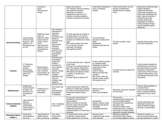 frecuentes en
manos
Más frecuente en
varones
blandas raras ocasiones.
TAC: demostrar erosiones endosticas u
otras evidencias de lesiones
destructivas. si el capuchón
cartilaginoso es mayor de 2cm en
pacientes con madurez esquelética
considerar condrosarcoma secundario.
contaminación intraoperatoria.
Quimio y radioterapia
limitadas.
fibroma condromixoide, condroma
periostal, condroblastomas,
radioterapia previa y displasia
fibrosa.
atrapamiento de trabeculas óseas.
Subtipos histológicos:
indiferenciado (alto grado,
radiolucencia mas agresiva), de
células claras (neoplasia de bajo
grado, origina en las epífisis) y
mesenquimal (alto grado,
pequeñas células azules
redondeadas con islotes de
cartílago de aspecto benigno,
aspecto radiográfico agresivo
inespecífico).
Sarcoma de Ewing
Cuarta neoplasia
primaria de hueso,
segunda en <30ª y
primera en <10ª.
Más frecuente entre
los 5-25ª
Metáfisis de huesos
largos, con
extensión a diáfisis,
huesos planos del
hombro y cintura
pélvica.
Ligero predominio
masculino, raro en
descendientes de
africanos.
Dolor moderado e
intermitente que
responde al
tratamiento
conservador inicial
Retraso de
diagnostico de 34
semanas.
Fiebre, eritema,
inflamación,
leucocitosis,
aumento de VS y
PCR. aspiración
puede parecer
purulenta
RX: lesión destructiva de la diáfisis de
los huesos largos con una reacción
perióstica en capas de cebolla, suele
originarse en la metáfisis de los huesos
largos.
RMN: evaluar extensión de la lesión.
Rx y tac de tórax. para mets
pulmonares (+frecuentes)
Gammagrafía para METS
Incluir quimioterapia
adyuvante o neoadyuvante o
ambas.
Radiosensible
Resección amplia Del tumor
primario
Peor factor pronóstico: mets a
distancia
Pequeñas células azules con muy
poca matriz intercelulares
Cordoma
5-7ª décadas de
vida para los
cordomas
sacrococcigeos.
Esfenooccipitales
entre las 4-6
décadas.
Más frecuente en
columna vertebral y
sacro. (cordomas
sacrococcigeos y de
la base del cráneo)
Crecimiento lento,
sintomatología
durante años.
Cefaleas o
compresión de
nervio craneales,
compresión
radicular o medular.
disfunciones
vesicales e
intestinales y dolor
ciático con
lumbalgia. masa
palpable en
exploración rectal.
Rx: lesión destructiva que se origina en
la línea media.
Fáciles de ver en proyección lateral de
sacro. 50% presentan calcificaciones
TAC: detecta mejor las calcificaciones
RMN extensión completa de la lesión y
su relación con las estructuras
anatómicas.
Se suelen originar por debajo de S3.
Primario: resección quirúrgica
con márgenes amplios.
Radioterapia de utilidad por
contaminación tumoral
intraoperatoria.
Quimio es ineficaz.
Mientras más distal mejor
pronostico.
Mets: pulmón, óseas, piel,
parpados, cerebro, hígado y
otros órganos internos.
Se origina a partir de los restos de la
notocorda.
Lóbulos celulares separados por
bandas fibrosas con células con
abundante citoplasma vacuolado
dispuestas en largas hileras o
cuerdas sobre un fondo mucinoso.
Cordomas indiferenciados: zonas
sarcomatosas de alto grado, forma
más agresiva.
Adamantinoma
Neoplasia rara.
Amplia distribución
de edades, más
frecuente en la 2-
3era década de
vida.
Predilección por la
tibia y huesos
subcutáneos.
Dolor síntoma más
común.
Crecimiento lento.
Masa palpable
Fx patológicas
Lesiones radiolucentes múltiples bien
definidas en la diáfisis tibial, separadas
por zonas de hueso esclerótico denso.
Puede haber extensión directa al
peroné.
Resección amplia o
amputación
Radio y quimiorresistente.
Seguimiento a largo plazo importante
por mets tardías.
Islotes de células epiteliales con
un estroma fibroso.
Zonas que semejan displasia
fibrosa o displasia osteofibrosa
Atipia celular mínima y mitosis
raras.
Tumores vasculares
malignos
Ligero predominio
masculino
Después de la
primera década
pueden aparecer a
cualquier edad.
Dolor o fx patológica
lo más común
Rx: bajo grado; lesiones líticas bien
delimitadas con formación ósea
reactiva periférica.
Reacción perióstica es infrecuente.
Alto grado: aspecto más permeable,
reacción perióstica infrecuente.
Presentación multicentrica.
Lesiones múltiples en el mismo hueso o
extremidad.
Individualizado.
Solitarias: resección amplia.
Radioterapia para lesiones
inaccesibles.
Quimioterapia adyuvante.
Términos como;
hemangioendotelioma (bajo grado),
sarcoma hemangioendotelial,
hemangiosarcoma, angiosarcoma
(alto grado) y otros.
Síndrome de Stewart-Treves:
angiosarcoma sobre un linfedema
crónico (ptes con mastecto radical)
Adyacentes a implantes ortopédicos
Canales anastomoticos bien
diferenciados alineados con
células endoteliales cargadas.
Alto grado: muy pleomorficas.
Histiocitoma fibroso
maligno y
Excluyendo la
primera década de
vida, se ahí
Ligera tendencia en
metáfisis distal de
fémur y proximal de
Dolor, mayor
incidencia de fx
patológicas
Rx: lesiones líticas puras con bordes
mal definidos y aspecto agresivo
Pueden aparecer como una zona de
Alto grado: quimio
neoadyuvante luego cirugía y
quimio adyuvante
Alteraciones preexistentes:
enfermedad de Paget, radiación,
tumor de células gigantes e infartos
Histiocitoma: parecido a un
sarcoma de células fusiformes de
alto grado dispuestas en un patrón
 