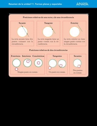 Resumen de la unidad 11. Formas planas y espaciales
Posiciones relativas de una recta y de una circunferencia
Secante
La recta secante tiene dos
puntos comunes con la
circunferencia.
Exterior
La recta exterior no tiene
ningún punto común con
la circunferencia.
Tangente
La recta tangente tiene un
punto común con la cir-
cunferencia.
Exteriores Interiores Concéntricas
Ningún punto en común.
Posiciones relativas de dos circunferencias
Tangentes
Un punto en común.
Secantes
Dos puntos
en común.
 