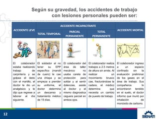 12
Según su gravedad, los accidentes de trabajo
con lesiones personales pueden ser:
ACCIDENTE LEVE
ACCIDENTE INCAPACITANTE...