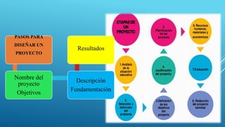 PASOS PARA
DISEÑAR UN
PROYECTO
Nombre del
proyecto
Objetivos
Descripción
Fundamentación
Resultados
 