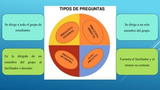 Se dirige a un solo
miembro del grupo.
Se dirige a todo el grupo de
estudiantes.
Es la dirigida de un
miembro del grupo al
facilitador o docente.
Formula el facilitador y el
mismo se contesta
 