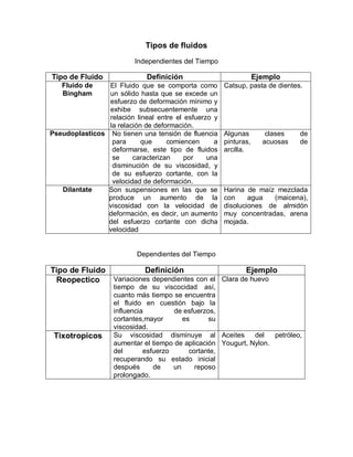 Tipos de fluidos
Independientes del Tiempo

Tipo de Fluido

Definición

Fluido de
Bingham

El Fluido que se comporta como
un sólido hasta que se excede un
esfuerzo de deformación mínimo y
exhibe subsecuentemente una
relación lineal entre el esfuerzo y
la relación de deformación.
Pseudoplasticos No tienen una tensión de fluencia
para
que
comiencen
a
deformarse, este tipo de fluidos
se
caracterizan
por
una
disminución de su viscosidad, y
de su esfuerzo cortante, con la
velocidad de deformación.
Dilantate
Son suspensiones en las que se
produce un aumento de la
viscosidad con la velocidad de
deformación, es decir, un aumento
del esfuerzo cortante con dicha
velocidad

Ejemplo
Catsup, pasta de dientes.

Algunas
pinturas,
arcilla.

clases
acuosas

de
de

Harina de maíz mezclada
con
agua
(maicena),
disoluciones de almidón
muy concentradas, arena
mojada.

Dependientes del Tiempo

Tipo de Fluido
Reopectico

Tixotropicos

Definición

Ejemplo

Variaciones dependientes con el Clara de huevo
tiempo de su viscocidad así,
cuanto más tiempo se encuentra
el fluido en cuestión bajo la
influencia
de esfuerzos,
cortantes,mayor
es
su
viscosidad.
Su viscosidad disminuye al Aceites
del
petróleo,
aumentar el tiempo de aplicación Yougurt, Nylon.
del
esfuerzo
cortante,
recuperando su estado inicial
después
de
un
reposo
prolongado.

 