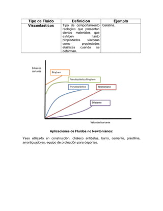 Tipo de Fluido
Viscoelasticos

Definicion

Ejemplo

Tipo de comportamiento Gelatina.
reologico que presentan
ciertos materiales que
exhiben
tanto
propiedades
viscosas
como
propiedades
elásticas
cuando
se
deforman.

Aplicaciones de Fluidos no Newtonianos:
Yeso utilizado en construcción, chaleco antibalas, barro, cemento, plastilina,
amortiguadores, equipo de protección para deportes.

 