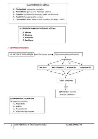 CARATERÍSTICAS DEL SISTEMA

       1.   Confiabilidad: mejoran los resultados
       2.   Aceptabilidad: por usuarios internos o externos
       3.   Economía: Los Beneficios deben ser mayor que los Costos
       4.   Flexibilidad: adaptarse a los cambios
       5.   Oportunidad: Deben ser oportunos, obtenerse en tiempo y forma



                LA ORGANIZACIÓN ANALIZADA COMO SISTEMA

                       Abierto
                       Dinámico
                       Autónomo
                       Cambiante



7. SISTEMA DE INFORMACIÓN


  UN SISTEMA DE INFORMACIÓN             Comprende            Un conjunto de procedimientos

                                                                     Integrado por



                                         Captación       Procesamiento           Elaboración   Comunicación



                                                                            De

                                                                   Datos e informes


                                                                         Según

                                                                  Demandas de usuarios
                                                                   Internos y externos

   FASES PREVIAS A SU CREACIÓN
   Se hacen interrogantes:
       1. Necesidades
       2. Análisis
       3. Procesamiento
       4. Elaboración de informes




   5    Unidad 1 Sistema de Información Contable I                           MARICEL VAIROLETTI
 