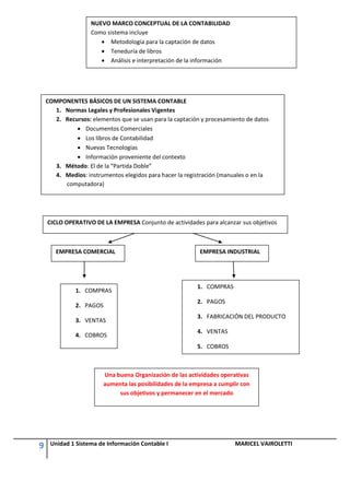 NUEVO MARCO CONCEPTUAL DE LA CONTABILIDAD
                    Como sistema incluye
                        Metodología para la captación de datos
                        Teneduría de libros
                        Análisis e interpretación de la información




    COMPONENTES BÁSICOS DE UN SISTEMA CONTABLE
      1. Normas Legales y Profesionales Vigentes
      2. Recursos: elementos que se usan para la captación y procesamiento de datos
              Documentos Comerciales
              Los libros de Contabilidad
              Nuevas Tecnologías
              Información proveniente del contexto
      3. Método: El de la “Partida Doble”
      4. Medios: instrumentos elegidos para hacer la registración (manuales o en la
         computadora)




    CICLO OPERATIVO DE LA EMPRESA Conjunto de actividades para alcanzar sus objetivos



       EMPRESA COMERCIAL                                   EMPRESA INDUSTRIAL




                                                           1. COMPRAS
              1. COMPRAS
                                                           2. PAGOS
              2. PAGOS
                                                           3. FABRICACIÓN DEL PRODUCTO
              3. VENTAS
                                                           4. VENTAS
              4. COBROS
                                                           5. COBROS



                         Una buena Organización de las actividades operativas
                         aumenta las posibilidades de la empresa a cumplir con
                              sus objetivos y permanecer en el mercado




9    Unidad 1 Sistema de Información Contable I                         MARICEL VAIROLETTI
 