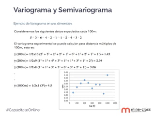 #CapacítateOnline
Ejemplo de Variograma en una dimensión.
Variograma y Semivariograma
0.00
0.50
1.00
1.50
2.00
2.50
3.00
3.50
4.00
4.50
5.00
0 200 400 600 800 1000 1200
γ(h)
Lag (h)
 