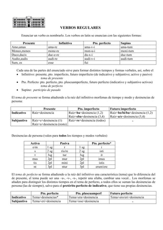 VERBOS REGULARES
Enunciar un verbo es nombrarlo. Los verbos en latín se enuncian con las siguientes formas:
Presente Infinitivo Pto. perfecto Supino
Amo,amas ama-re ama-v-i ama-tum
Moneo,mones mone-re mon-u-i moni-tum
Duco,ducis duc-e-re du-x-i duc-tum
Audio,audis audi-re audi-v-i audi-tum
Sum, es esse fui
Cada una de las partes del enunciado sirve para formar distintos tiempos y formas verbales, así, sobre el
• Infinitivo: presente, pto. imperfecto, futuro imperfecto (de indicativo y subjuntivo; activo y pasivo)
tema de presente
• Pto. Perfecto: pto. perfecto, pto. pluscuamperfecto, futuro perfecto (indicativo y subjuntivo activos)
tema de perfecto
• Supino: participio de pasado
El tema de presente se forma añadiendo a la raíz del infinitivo morfemas de tiempo y modo y desinencias de
persona:
Presente Pto. imperfecto Futuro imperfecto
Indicativo Raíz+desinencia Raíz+ba+desinencia (1,2)
Raíz+eba+desinencia (3,4)
Raíz+bo/bi/bu+desinencia (1,2)
Raíz+a/e+desinencia (3,4)
Subjuntivo Raíz+e+desinencia (1)
Raíz+a+desinencia (resto)
Raíz+re+desinencia (todos) -
Desinencias de persona (valen para todos los tiempos y modos verbales)
Activa Pasiva Pto. perfecto*
o/m 1 sg r 1 sg i
s 2 sg ris/re 2 sg isti
t 3sg tur 3sg it
mus 2pl mur 2pl imus
tis 2pl mini 2pl istis
nt 3pl ntur 3pl erunt/ere
El tema de perfecto se forma añadiendo a la raíz del infinitivo una característica (tema) que lo diferencia del
de presente, el tema puede ser una –u-, -v-, -x-, repetir una sílaba, cambiar una vocal... Los morfemas se
añaden para distinguir los distintos tiempos en el tema de perfecto, a todos ellos se suman las desinencias de
persona (las de siempre), salvo para el pretérito perfecto de indicativo, que tiene sus propias desinencias.
Pto. perfecto Pto. pluscuamperf Futuro perfecto
Indicativo Tema+desinencias* Tema+era+desinencia Tema+ero/eri+desinencia
Subjuntivo Tema+eri+desinencia Tema+isse+desinencia -
 