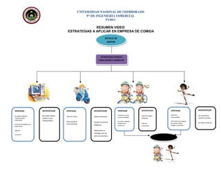 UNIVERSIDAD NACIONAL DE CHIMBORAZO
9no
DE INGENIERIA COMERCIAL
PYMES
RESUMEN VIDEO
ESTRATEGIAS A APLICAR EN EMPRESA DE COMIDA
DETALLE DE
GASTOS
DETALLE DE
GASTOS
ESTRATEGIAS POSIBLES
PARA ENVIOS A DOMICILIO
ESTRATEGIAS POSIBLES
PARA ENVIOS A DOMICILIO
DECISIÓN FINALDECISIÓN FINAL
VENTAJAS
Se podría elaborar
nuestra propia
publicidad.
Sistema de pedidos vía
electrónica
Agenda
Encuesta
DESVENTAJAS
No todos tienen
acceso a una
computadora
VENTAJAS
Vehículo Propio
Mayor grado de
responsabilidad
DESVENTAJAS
Gastos excesivos
Horario nocturno
peligroso.
Destiempo en
entregas por ser
solo una persona.
VENTAJAS
Jóvenes y
responsables.
Fácil acceso en lugares
de mucho tráfico.
Imagen y atractivo.
DESVENTAJAS
No puede llevar
paquetes pesados.
No largas distancias.
VENTAJAS
Cobertura si hay
muchos pedidos.
Se evita cualquier
desperfecto
mecánico.
DESVENTAJAS
Falta de imagen
femenina.
Falta de
innovación.
 
