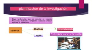 planificación de la investigación
Etapa fundamental, que se necesita de recursos
financieros, materiales temporales necesario analizar
mediante la planificación
Delimitar
Objetivos
logros
Plantea la teoría
Confronta la teoría con la realidad
 