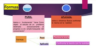 Formas
PURA.
básica o fundamental " tiene Como
objeto el estudio de un problema
destinado exclusivamente al
progreso o a la simple búsqueda del
conocimiento".
APLICADA.
activa o dinámica Busca confrontar
la teoría con la realidad.
Formas
Pura
Aplicada
Plantea la teoría
Confronta la teoría con la realidad
 