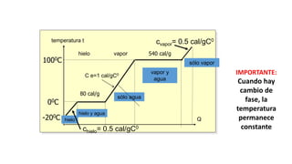 temperatura t
Q
hielo
sólo vapor
-200C
00C
1000C
vapor y
agua
540 cal/g
hielo y agua
80 cal/g
sólo agua
C e=1 cal/gC0
hielo vapor
chielo= 0.5 cal/gC0
cvapor= 0.5 cal/gC0
IMPORTANTE:
Cuando hay
cambio de
fase, la
temperatura
permanece
constante
 