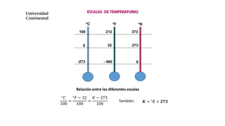 ºC ºF ºK
100 212 373
0 32 273
-273 - 460 0
°𝐶
100
=
°𝐹 − 32
180
=
𝐾 − 273
100
También: 𝑲 = °𝑪 + 𝟐𝟕𝟑
ESCALAS DE TEMPERATURAS
Relación entre las diferentes escalas
 