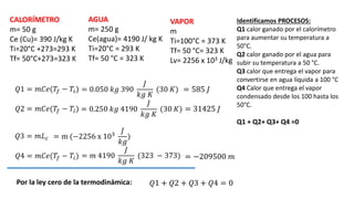 CALORÍMETRO
m= 50 g
Ce (Cu)= 390 J/kg K
Ti=20°C +273=293 K
Tf= 50°C+273=323 K
AGUA
m= 250 g
Ce(agua)= 4190 J/ kg K
Ti=20°C = 293 K
Tf= 50 °C = 323 K
VAPOR
m
Ti=100°C = 373 K
Tf= 50 °C= 323 K
Lv= 2256 x 103 J/kg
Identificamos PROCESOS:
Q1 calor ganado por el calorímetro
para aumentar su temperatura a
50°C.
Q2 calor ganado por el agua para
subir su temperatura a 50 °C.
Q3 calor que entrega el vapor para
convertirse en agua líquida a 100 °C
Q4 Calor que entrega el vapor
condensado desde los 100 hasta los
50°C.
Q1 + Q2+ Q3+ Q4 =0
𝑄1 = 𝑚𝐶𝑒(𝑇𝑓 − 𝑇𝑖) = 0.050 𝑘𝑔 390
𝐽
𝑘𝑔 𝐾
(30 𝐾)
𝑄2 = 𝑚𝐶𝑒(𝑇𝑓 − 𝑇𝑖) = 0.250 𝑘𝑔 4190
𝐽
𝑘𝑔 𝐾
(30 𝐾)
𝑄3 = 𝑚𝐿𝑐 = m (−2256 x 103
𝐽
𝑘𝑔
)
𝑄4 = 𝑚𝐶𝑒(𝑇𝑓 − 𝑇𝑖) = 𝑚 4190
𝐽
𝑘𝑔 𝐾
(323 − 373)
Por la ley cero de la termodinámica: 𝑄1 + 𝑄2 + 𝑄3 + 𝑄4 = 0
= 585 𝐽
= 31425 𝐽
= −209500 𝑚
 