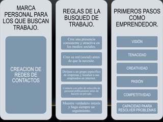 MARCA
                 REGLAS DE LA                         PRIMEROS PASOS
 PERSONAL PARA
                 BUSQUED DE                                COMO
LOS QUE BUSCAN
                   TRABAJO.                            EMPRENDEDOR.
    TRABAJO.
                    Cree una presencia
                 consistente y atractiva en                  VISIÓN
                   los medios sociales.

                                                           TENACIDAD
                 Cree su red (social) antes
                    de que la necesite.

  CREACION DE                                             CREATIVIDAD
                 Diríjase a un grupo especifico
    REDES DE      de empresas y localice a sus
                     empleados en internet.
   CONTACTOS                                                 PASIÓN
                 Contacte con jefes de selecci6n de
                  personal públicamente antes de
                        hacerlo en privado.
                                                         COMPETITIVIDAD

                 Muestre verdadero interés
                   y haga siempre un                     CAPACIDAD PAARA
                      seguimiento.                     RESOLVER PROBLEMAS
 