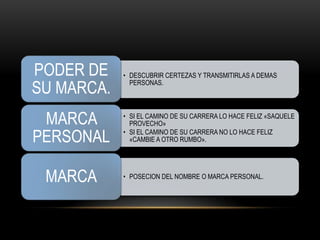 PODER DE    • DESCUBRIR CERTEZAS Y TRANSMITIRLAS A DEMAS

SU MARCA.     PERSONAS.




 MARCA      • SI EL CAMINO DE SU CARRERA LO HACE FELIZ «SAQUELE
              PROVECHO»

PERSONAL    • SI EL CAMINO DE SU CARRERA NO LO HACE FELIZ
              «CAMBIE A OTRO RUMBO».




 MARCA      • POSECION DEL NOMBRE O MARCA PERSONAL.
 