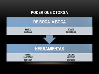 PODER QUE OTORGA

           DE BOCA A BOCA
 AMIGOS                       SOCIOS
FAMILIAS                    CONOCIDOS




           HERRAMIENTAS
  GMAIL                     TWITTER
FACEBOOK                    YOUTUBE
 BLOGGER                    LINKEDIN
 