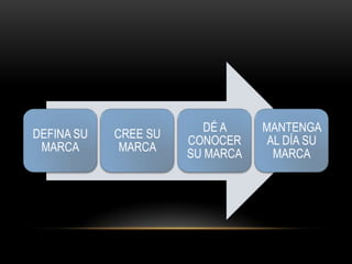 DÉ A    MANTENGA
DEFINA SU   CREE SU
                      CONOCER     AL DÍA SU
 MARCA       MARCA
                      SU MARCA     MARCA
 