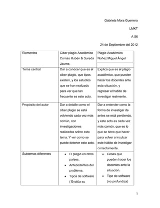 Gabriela Mora Guerrero

                                                                           LMKT

                                                                             A 56

                                                   24 de Septiembre del 2012

Elementos             Ciber plagio Académico      Plagio Académico
                      Comas Rubén & Sureda        Núñez Miguel Ángel
                      Jaume.
Tema central          Dar a conocer que es el     Explica que es el plagio
                      ciber-plagio, que tipos     académico, que pueden
                      existen, y los estudios     hacer los docentes ante
                      que se han realizado        esta situación, y
                      para ver que tan            regresar el habito de
                      frecuente es este acto.     investigar realmente.

Propósito del autor   Dar a detalle como el       Dar a entender como la
                      ciber plagio se está        forma de investigar de
                      volviendo cada vez más      antes se está perdiendo,
                      común, con                  y este acto es cada vez
                      investigaciones             más común, que es lo
                      realizadas sobre este       que se tiene que hacer
                      tema. Y ver como se         para volver a inculcar
                      puede detener este acto. este hábito de investigar
                                                  correctamente.
Subtemas diferentes          El plagio en otros          Cosas que
                             países.                     pueden hacer los
                             Antecedentes del            docentes ante la
                             problema.                   situación.
                             Tipos de software           Tipo de software
                             ( Evalúa su                 (no profundiza)


                                                                                1
 