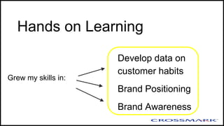Develop data on
customer habits
Brand Positioning
Brand Awareness
Hands on Learning
Grew my skills in:
 