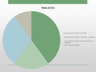 percents




           knowledge about resumes

           knowledge about writing a resume

           knowledge about the purpose of a
           resume
           has used a resume
 
