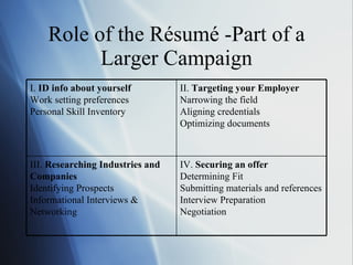 Role of the Résumé -Part of a Larger Campaign I.  ID info about yourself Work setting preferences Personal Skill Inventory II.  Targeting your Employer Narrowing the field Aligning credentials Optimizing documents III.  Researching Industries and Companies Identifying Prospects Informational Interviews & Networking IV.  Securing an offer Determining Fit Submitting materials and references Interview Preparation Negotiation 