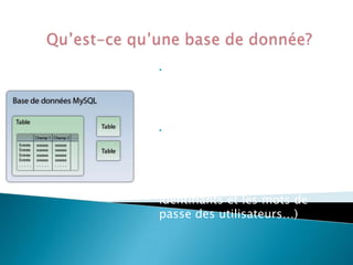 •Voilà

la structure de base
d’une base de données (table,
champ et entrée)
Les informations stockées
peuvent être de nature diverses
(informations sur des clients
pour un site de commerce, les
produits en vente, les
identifiants et les mots de
passe des utilisateurs…)
•

 