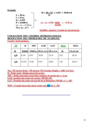 10
Exemple.
Id = 30 x 15³ x 1.025 = 8648 m4
L = 30 m. 12
l. = 15 m.
d. = 1.025
P = 10.000 ts (φ – a)’ = 0.50 - 8648 = - 0.36 m
(φ – a) o = 0.50 m 10.000
New (φ – a)’?
Stabilité négative. Couple de chavirement.
UTILISATION DES COURBES HYDROSTATIQUES.
RESOLUTION DES PROBLEMES DE STABILITE.
Courbe hydrostatique.
TF D TPC LCB LCF TKm MTC.
m tonnes e/cm/t/cm OC/Mt / PPAR OFMt / PPAR m 1°/t. m / cm
6.20 8.104 14.93 54.98 53.18 7.02 88.10
7.60 10.252 15.98 53.93 50.69 7.28 104.35
Tm ; TE navire droit – TE moyen. TE Corrigé. Onglet + ARC et C/arc.
D ; Poids total ; Déplacement du navire.
TPC ; Poids nécessaire pour faire enfoncer le navire de e = 1 cm
LCB ; position du centre de carène / PPAR. OC.
LCF ; Position du centre de gravité de la flottaison / PPAR « C ». OF.
MTC ; Couple nécessaire pour varier une gîte de 1°. Pd.
 