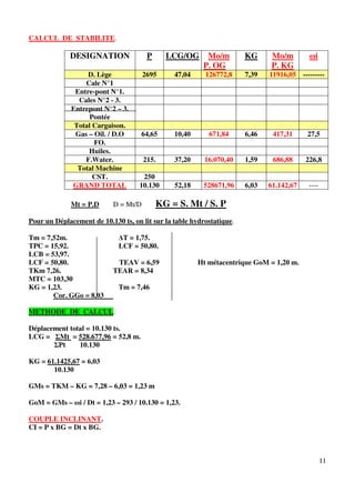 11
CALCUL DE STABILITE.
DESIGNATION P LCG/OG Mo/m
P. OG
KG Mo/m
P. KG
ωi
D. Lège 2695 47,04 126772,8 7,39 11916,05 ---------
Cale N°1
Entre-pont N°1.
Cales N°2 - 3.
Entrepont N°2 – 3.
Pontée
Total Cargaison.
Gas – Oil. / D.O 64,65 10,40 671,84 6,46 417,31 27,5
FO.
Huiles.
F.Water. 215. 37,20 16.070,40 1,59 686,88 226,8
Total Machine
CST. 250
GRAND TOTAL 10.130 52,18 528671,96 6,03 61.142,67 ----
Mt = P.D D = Mt/D KG = S. Mt / S. P
Pour un Déplacement de 10.130 ts, on lit sur la table hydrostatique.
Tm = 7,52m. ∆T = 1,75.
TPC = 15,92. LCF = 50,80.
LCB = 53,97.
LCF = 50,80. TEAV = 6,59 Ht métacentrique GoM = 1,20 m.
TKm 7,26. TEAR = 8,34
MTC = 103,30
KG = 1,23. Tm = 7,46
Cor. GGo = 8,03
METHODE DE CALCUL.
Déplacement total = 10.130 ts.
LCG = ΣMt = 528.677,96 = 52,8 m.
ΣPt 10.130
KG = 61.1425,67 = 6,03
10.130
GMs = TKM – KG = 7,28 – 6,03 = 1,23 m
GoM = GMs – ωi / Dt = 1,23 – 293 / 10.130 = 1,23.
COUPLE INCLINANT.
CI = P x BG = Dt x BG.
 