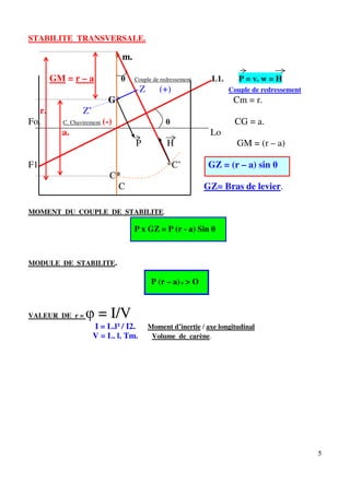 5
STABILITE TRANSVERSALE.
* m.
GM = r – a θ Couple de redressement L1. P = v. w = H
Z (+) Couple de redressement
G* Cm = r.
r. Z’
Fo. C. Chavirement.(-) θ CG = a.
a. Lo
P H GM = (r – a)
F1 *C’ GZ = (r – a) sin θ
C*
C GZ= Bras de levier.
MOMENT DU COUPLE DE STABILITE.
P x GZ = P (r - a) Sin θ
MODULE DE STABILITE.
P (r – a)o > O
VALEUR DE r = φ = I/V
I = L.l³ / I2. Moment d’inertie / axe longitudinal
V = L. l. Tm. Volume de carène.
 