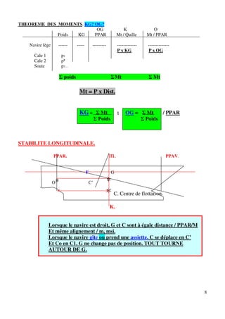 8
THEOREME DES MOMENTS. KG? OG?
OG K O
Poids KG PPAR Mt / Quille Mt / PPAR
Navire lège ------ ----- --------- ------------- --------------
P x KG P x OG
Cale 1 p1
Cale 2 p²
Soute p3…
Σ poids ΣMt Σ Mt
Mt = P x Dist.
KG = Σ Mt ; OG = Σ Mt / PPAR
Σ Poids Σ Poids
STABILITE LONGITUDINALE.
PPAR. m. PPAV.
F G
O* C’ *
* C. Centre de flottaison.
K.
Lorsque le navire est droit, G et C sont à égale distance / PPAR/M
Et même alignement / m, msi.
Lorsque le navire gîte ou prend une assiette. C se déplace en C’
Et Co en C1. G ne change pas de position. TOUT TOURNE
AUTOUR DE G.
 
