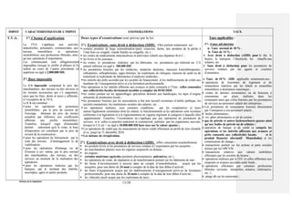 Division de la Législation
13/28
IMPOT CARACTERISTIQUES DE L’IMPOT EXONERATIONS TAUX
T.V.A. 1°/ Champ d’application
La TVA s’applique aux activités
industrielles, artisanales, commerciales, aux
travaux immobiliers et opérations
immobilières, aux professions libérales, ainsi
qu’aux opérations d’importation.
Les commerçants sont obligatoirement
imposables lorsque le chiffre d’affaires (CA)
réalisé au cours de l’année précédente est
supérieur ou égal à 2.000.000 DH.
2°/ Base imposable
Le CA imposable comprend le prix des
marchandises, des travaux ou des services et
les recettes accessoires qui s’y rapportent,
ainsi que les frais, droits et taxes y afférents,
à l’exception de la TVA.
Le CA est constitué :
 pour les opérations de promotion
immobilière : par le prix de cession de
l'ouvrage, diminué du prix du terrain
actualisé par référence aux coefficients
afférents aux profits immobiliers.
Toutefois, lorsqu'il s'agit d'immeuble
destiné autrement qu'à la vente, la base
d'imposition est constituée par le prix de
revient de la construction ;
 pour les opérations de lotissement : par le
coût des travaux d’aménagement et de
viabilisation ;
 pour les opérations d'échange ou de
livraison à soi- même, par le prix normal
des marchandises, des travaux, ou des
services au moment de la réalisation des
opérations ;
 pour les opérations réalisées par les
banques, par le montant des intérêts,
escomptes, agios et autres produits.
Deux types d’exonérations sont prévus par la loi:
1°) Exonérations sans droit à déduction (SDD) : Elles portent notamment sur :
 certains produits de large consommation (pain, couscous, farine, lait, produits de la pêche à
l’état frais ou congelé, viande fraîche ou congelée, etc.) ;
 les ventes de médicaments anticancéreux et antiviraux relatifs aux hépatites B et C ;
 les livres et les journaux ;
 les ventes et prestations réalisées par les fabricants ou prestataires qui réalisent un CA
annuel inférieur ou égal à 500.000 DH ;
 les prestations fournies par les médecins, médecins dentistes, masseurs kinésithérapeutes,
orthoptistes, orthophonistes, sages-femmes, les exploitants de cliniques, maisons de santé ou de
traitement et exploitants de laboratoires d’analyses médicales ;
les intérêts des prêts accordés par les sociétés de financement et les établissements de crédit aux
étudiants de l’enseignement privé et à la formation professionnelle ;
les opérations et les intérêts afférents aux avances et prêts consentis à l’Etat ; celles consenties
aux collectivités locales deviennent taxables à compter du 01/01/2010 ;
les ventes portant sur les appareillages spécialisés destinés aux handicapés, les tapis d’origine
artisanale de production locale ;
les prestations fournies par les associations à but non lucratif reconnues d’utilité publique, les
sociétés mutualistes, les institutions sociales des salariés, etc. ;
 les opérations réalisées, sous certaines conditions, par les coopératives et leurs
unions légalement constituées dont les statuts, le fonctionnement et les opérations sont reconnus
conformes à la législation et à la réglementation en vigueur régissant la catégorie à laquelle elles
appartiennent. Toutefois, l’exonération ne s’applique pas aux opérations de prestations de
services et à celles à caractère industriel et commercial, réalisées par les organismes susvisés,
lorsque le CA est > ou égal à 10.000.000 DH hors taxe sur la valeur ajoutée ;
Les opérations de crédit que les associations de micro crédit effectuent au profit de leur clientèle
et ce, jusqu’au 31 décembre 2016.
Les métaux de récupération.
2°) Exonérations avec droit à déduction (ADD) : elles concernent essentiellement
 les produits livrés et les prestations de services rendues à l’exportation par les assujettis ;
 les marchandises placées sous les régimes suspensifs en douane ;
 les engrais ;
 certains matériaux agricoles (produits phytosanitaires, polymères, etc.) ;
 les opérations de vente, de réparation et de transformation portant sur les bâtiments de mer ;
 les biens d’investissement à inscrire dans un compte d’immobilisation, acquis par les
assujettis, pour une durée de 24 mois à compter de la date de leur début d’activité ;
 les biens d’équipement acquis par les établissements d’enseignement privé ou de formation
professionnelle, pour une durée de 24 mois à compter de la date de leur début d’activité ;
 les véhicules neufs acquis par les exploitants de taxis ;
Taux applicables :
1°/- 4 taux advalorème :
a- Taux normal de 20 % ;
b- Taux de 14 % :
 Avec droit à déduction (ADD) pour le thé, le
beurre, le transport, l’électricité, les chauffe-eau
solaires, etc.
 Sans droit à déduction pour les prestations de
services rendues par les agents et courtiers
d’assurance.
c- Taux de 10 % ADD applicable notamment aux :
 opérations de fourniture de logement et de
restauration réalisées par les hôtels et ensembles
immobiliers à destination touristique ;
 ventes de denrées alimentaires ou de boissons à
consommer sur place réalisées dans les
restaurants ainsi que celles fournies par les prestataires
de services au personnel salarié des entreprises ;
Les prestations de restauration fournies directement
par l’entreprise à son personnel salarié ;
 huiles alimentaires ;
 riz, pâtes alimentaires et sel de cuisine ;
gaz de pétrole et autres hydrocarbures gazeux ainsi
qu’aux huiles de pétrole ou de schistes ;
opération de banque et de crédit (y compris les
opérations et les intérêts afférents aux avances et
prêts consentis aux collectivités locales et le
produit financier alternatif Mourabaha) et les
commissions de change ;
 transactions portant sur les actions et parts sociales
émises par les OPCVM ;
 transactions relatives aux valeurs mobilières
effectuées par les sociétés de bourse ;
 opérations réalisées par le FEC et celles afférentes aux
emprunts et avances accordés audit fonds ;
 opérations effectuées par certaines professions
libérales (avocats, interprètes, notaires, vétérinaires,
etc..) ;
 péage dû sur les autoroutes ;
 