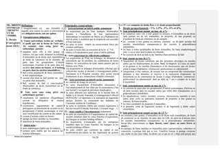 Division de la Législation
16/28
III.- DROITS
D’ENREGIS
TREMENT
ET DE
TIMBRE
1- Droits
d’enregistre
ment (D.E)
Définition :
L’enregistrement est une formalité à
laquelle sont soumis les actes et conventions
soit obligatoirement, soit sur option.
I.- Enregistrement obligatoire :
A/ Toutes conventions, écrites ou verbales
et quelle que soit la forme de l’acte qui
les constate, sous seing privé ou
authentique portant :
 mutation entre vifs, à titre gratuit ou
onéreux, tels que vente, donation ou échange
d’immeubles ou de droits réels immobiliers,
de fonds de commerce ou de clientèle, de
parts dans les groupements d’intérêt
économique, d’actions et de parts dans les
sociétés non cotées en bourse et d’actions
ou parts dans les sociétés immobilières ;
 bail à rente perpétuelle de biens immeubles
et bail emphytéotique ;
 cession d'un droit au bail portant sur tout
ou partie d'un immeuble ;
 bail, cession de bail et sous-location
d'immeubles, de droits immobiliers ou de
fonds de commerce.
B/ Tous actes sous seing privé ou
authentiques portant :
 constitution ou mainlevée d'hypothèque,
cession ou délégation de créance
hypothécaire;
 constitution, augmentation de capital,
prorogation ou dissolution de sociétés ou de
groupements d’intérêt économique et tous
actes modificatifs du contrat ou des statuts ;
 cession d’actions cotées en bourse ;
 partage de biens meubles ou immeubles ;
 antichrèse de biens immeubles ;
C- Autres actes :
 actes authentiques établis par les notaires ;
 certains actes établis par les adoul et les
notaires hébraïques ;
Principales exonérations :
I.- Actes présentant un intérêt public, notamment :
 les acquisitions par les Etats étrangers d'immeubles
destinés à l'installation de leur représentation
diplomatique ou consulaire au Maroc ou à l'habitation du
chef de poste, à condition que la réciprocité soit accordée
à l'Etat marocain ;
 les actes et écrits relatifs au recouvrement forcé des
créances publiques ;
 les actes et écrits faits en exécution de la loi n° 7-81
relative à l'expropriation pour cause d’utilité publique.
II.- Actes concernant les collectivités publiques :
 Les acquisitions de l'Etat, les échanges, les donations et
conventions qui lui profitent, les constitutions de biens
Habous, les conventions de toute nature passées par les
Habous avec l'Etat ;
 Les acquisitions et échanges d'immeubles effectués par les
collectivités locales et destinés à l'enseignement public, à
l'assistance et à l'hygiène sociales, ainsi qu'aux travaux
d'urbanisme et aux constructions d'intérêt communal.
III.- Actes présentant un intérêt social, notamment :
 les contrats de louage de services ;
 les actes d'acquisition d’immeubles nécessaires à
l'accomplissement de leur objet par les associations à but
non lucratif s’occupant de personnes handicapées ;
 les actes afférents aux opérations de la Société Sala Al
Jadida et la Société Nationale d’Aménagement Collectif
(SONADAC) se rapportant à la réalisation de logements
sociaux destinés au recasement des habitants de
l’ancienne médina de Casablanca ;
 les actes et mutations établis par certains organismes à
but non lucratif (Entraide Nationale, Croissant rouge….).
IV.- Actes relatifs à l’investissement, notamment :
 les actes de constitution et d’augmentation de capital des
sociétés installées dans les zones franches d’exportation,
des banques et sociétés holding offshore ;
 les acquisitions d’immeubles par les entreprises
installées dans les zones franches, les banques et les
sociétés holdings offshore ;
 les actes relatifs aux variations du capital et aux
modifications des statuts ou des règlements de gestion
Les DE sont composés de droits fixes et de droits proportionnels :
I- Droits proportionnels : 1%, 1,5%, 3%, 4% et 6%.
A- Sont principalement soumis au taux de 6 % :
 les mutations entre vifs, à titre gratuit ou onéreux, d’immeubles ou de droits
réels portant sur de tels immeubles, de propriété, de nue propriété ou
d’usufruit de fonds de commerce ou de clientèle ;
 les cessions à titre gratuit ou onéreux, d'actions ou de parts sociales des
sociétés immobilières transparentes et des sociétés à prépondérance
immobilière ;
 les baux à rentes perpétuelles de biens immeubles, les baux emphytéotiques,
ceux à vie et ceux dont la durée est illimitée ;
 les cessions de droit au bail ou du bénéfice d'une promesse de bail.
B- Sont soumis au taux de 4 % :
 l'acquisition de locaux construits, par des personnes physiques ou morales
autres que les établissements de crédit, Bank Al-Maghrib, la Caisse de dépôt
et de gestion et les sociétés d'assurances et de réassurances, que ces locaux
soient à usage d’habitation, commercial, professionnel ou administratif ;
 l'acquisition, à titre onéreux, de terrains nus ou comportant des constructions
destinées à être démolies et réservés à la réalisation d'opérations de
lotissement ou de construction de locaux à usage d'habitation, commercial,
professionnel ou administratif, dans un délai de 7 ans à compter de la date
d’acquisition .
C- Sont principalement soumis au taux de 3 % :
 les cessions de parts dans les groupements d’intérêt économiques, d'actions ou
de parts sociales dans les sociétés autres que celles dites transparentes ou à
prépondérance immobilière ;
 les adjudications, ventes, reventes, cessions, rétrocessions, marchés et tous
autres actes civils ou judiciaires translatifs de propriété, à titre gratuit ou
onéreux, de biens meubles ;
 les titres constitutifs de propriété d’immeubles ;
 la première vente de logements sociaux et de logements à faible valeur
immobilière.
D- Sont principalement soumis au taux de 1,5 % :
 les cessions à titre gratuit, d’immeubles ou de droits réels immobiliers, de fonds
de commerce ou de clientèle, de parts dans les GIE, de parts ou d’actions dans
les sociétés immobilières transparentes ou à prépondérance immobilière,
lorsqu’elles interviennent en ligne directe, entre époux ou entre frères et
soeurs ;
 les partages de biens meubles ou immeubles entre copropriétaires, cohéritiers et
coassociés, à quelque titre que ce soit. Toutefois, lorsque le partage comporte
une soulte ou une plus-value, les droits sur ce qui en est l’objet sont perçus aux
 