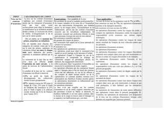 Division de la Législation
22/28
IMPOT CARATERISTIQUES DE L’IMPOT EXONERATIONS TAUX
Taxe sur les
contrats
d’assurance
La taxe sur les contrats d’assurance
s’applique aux contrats d’assurance
passés par les entreprises d’assurance,
ainsi que tous actes ayant
exclusivement pour objet la formation,
la modification ou la résiliation amiable
desdits contrats, à l’exclusion des droits
de timbre, d’enregistrement et de la
taxe sur la valeur ajoutée.
Elle est établie sur le montant des
primes, surprimes ou cotisations.
Elle est liquidée pour chacune des
catégories de contrats visées par la loi
sur le total des primes, surprimes ou
cotisations échues au cours de chaque
mois après déduction des primes,
surprimes et cotisations définies par la
loi.
Le versement de la taxe due au titre
d’un mois est effectué avant
l’expiration du mois suivant, à la
caisse du receveur de l’administration
fiscale.
Le produit de la taxe sur les contrats
d’assurance est affecté à raison de :
13% au profit du fonds de
développement des collectivités
locales et leurs groupements ;
87% répartis à raison de 50% pour le
budget de l’Etat, 25% pour le fonds
de solidarité des assurances et 25%
pour le fonds d’appui à la cohésion
sociale institué par la loi de finances
pour l’année 2012.
Exonérations : Sont exonérés de la taxe :
les accidents de travail et maladies professionnelles ;
 les risques maladies et les soins liés à l’hospitalisa-
tion, aux interventions chirurgicales, aux maladies
graves ou de longue durée, l’accouchement ou les
médicaments, prévus par des contrats d’assurance
souscrits par les travailleurs indépendants, les
personnes exerçant une profession libérale et toute
autre personne exerçant une activité non salariée ;
les assurances mutuelles agricoles ;
la garantie des risques de guerre ;
les versements faits auprès de la Caisse nationale de
retraite et d’assurance ;
l’assurance-vie ;
les opérations de capitalisation suivantes :
- les opérations ayant pour objet le versement d’un
capital en cas de mariage ou de naissance d’enfant ;
- les opérations d’appel à l’épargne en vue de la
capitalisation et comportant en échange de
versements uniques ou périodiques directs ou
indirects, des engagements déterminés ;
- celles ayant pour objet l’acquisition d’immeubles au
moyen de la constitution de rentes viagères ;
- les opérations effectuées par des entreprises faisant
appel à l’épargne dans le but de réunir des sommes
versés par des adhérents, en vue de les affecter à
des comptes de dépôt portant intérêt, ou de la
capitalisation en commun desdites sommes avec
participation aux bénéfices d’autres sociétés gérées
ou administrées directement ou indirectement par
les entreprises précitées ;
- les opérations tontinières.
La taxe n’est pas exigible sur les contrats
d’assurance-vie ou de rentes viagères souscrites par
des personnes n’ayant au Maroc ni domicile, ni
résidence habituelle et sur tous autres contrats, dans
la mesure où le risque se trouve situé à l’étranger ou
se rapporte à un établissement qui y est situé.
Taux applicables :
Les taux de la taxe sur les assurances sont de 7% ou 14% :
Sont soumises au taux de 7%, les opérations d'assurance
maritime et de transport maritime.
Sont soumises à la taxe au taux de 14% :
- les opérations d'assurance contre les risques du crédit, y
compris les opérations d'assurance contre les risques de
responsabilité civile soumises aux mêmes règles
techniques;
- les opérations d'assurance contre les risques de toute
nature résultant de l'emploi de tous véhicules autres que
les aéronefs;
- les opérations d'assurance aviation;
- les opérations d'assistance;
- les opérations d'assurance contre les risques d'accidents
corporels non compris dans ceux qui sont mentionnés ci-
dessus et contre les risques d'invalidité et de maladie;
- les opérations d'assurance contre l'incendie et les
explosions;
- les opérations d'assurance contre les risques de
responsabilité civile non visés aux alinéas a, b, c et f du
présent paragraphe;
- les opérations d'assurance contre les dégâts causés par la
grêle;
- les opérations d'assurance contre les risques de la
mortalité du bétail;
- les opérations d'assurance contre tous autres risques non
compris dans ceux qui sont mentionnés ci-dessus et qui
sont pratiquées, à titre habituel, par les entreprises
d'assurance;
- les opérations de réassurance de toute nature afférentes
aux opérations visées dans le présent paragraphe III.
Toutefois, les opérations de réassurance sont dispensées
de la taxe sur les contrats d'assurances lorsque cette
dernière est acquittée par l'assureur primitif.
 