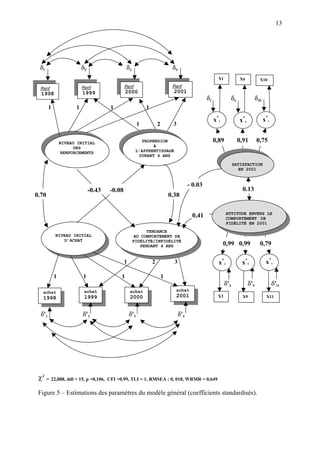 13




 δ1                       δ2                     δ3                            δ4
                                                                                                          X1              X6            X10
                          Renf                  Renf                           Renf
  Renf
  1998                    1999                   2000                           2001
                                                                                                   δ1                δ6               δ10
        1             1                 1                     1

                                                                                                        x*1               x*6               x*1
                                                          1           2        3


                NIVEAU INITIAL                            PROPENSION                                    0,89              0,91        0,75
                      DES                                      A
                 RENFORCEMENTS                         L'APPRENTISSAGE
                                                         DURANT 4 ANS

                                                                                                                     SATISFACTION
                                                                                                                        EN 2001


                                                                                          - 0,03
                               -0,43    -0,08                                                                               0,13
0,70                                                                          0,38

                                                                                                                ATTITUDE ENVERS LE
                                                                                           0,41                 COMPORTEMENT DE
                                                                                                                FIDÉLITÉ EN 2001
                                                             TENDANCE
            NIVEAU INITIAL                             AU COMPORTEMENT DE
                D’ACHAT                               FIDÉLITÉ/INFIDÉLITÉ
                                                          PENDANT 4 ANS                                       0,99 0,99                 0,79

                                                1                 2             3                         x*3              x*9               x*1

            1             1                  1                            1
                                                                                                               δ'3              δ'9               δ'11
                           achat                    achat                       achat
   achat
   1998                    1999                     2000                        2001                      X3                X9               X11



  δ'1                     δ'2                       δ'3                             δ'4




 χ² = 22,088, ddl = 15, p =0,106,      CFI =0,99, TLI = 1, RMSEA : 0, 018, WRMR = 0,649

 Figure 5 – Estimations des paramètres du modèle général (coefficients standardisés).
 
