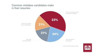 Common mistakes candidates make
in their resumes
 