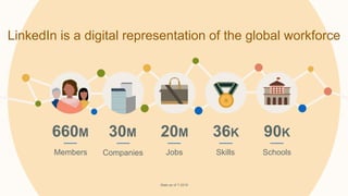 LinkedIn is a digital representation of the global workforce
660M 30M 20M 36K 90K
Members Companies Jobs Skills Schools
Stats as of 7-2019
 