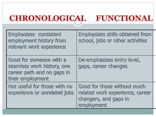 CHRONOLOGICAL FUNCTIONAL
Emphasizes consistent
employment history from
relevant work experience
Emphasizes skills obtained from
school, jobs or other activities
Good for someone with a
seamless work history, one
career path and no gaps in
their employment
De-emphasizes entry level,
gaps, career changes
Not useful for those with no
experience or unrelated jobs
Good for those without much
related work experience, career
changers, and gaps in
employment
 