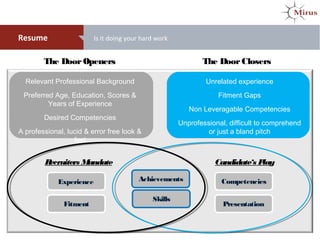 Resume Is it doing your hard work
Experience
Fitment
Competencies
Presentation
Recruiters Mandate Candidate‘s Play
Achievements
Relevant Professional Background
Preferred Age, Education, Scores &
Years of Experience
Desired Competencies
A professional, lucid & error free look &
feel
The DoorOpeners The DoorClosers
Unrelated experience
Fitment Gaps
Non Leveragable Competencies
Unprofessional, difficult to comprehend
or just a bland pitch
Skills
 