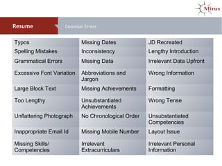 Resume Common Errors
Typos Missing Dates JD Recreated
Spelling Mistakes Inconsistency Lengthy Introduction
Grammatical Errors Missing Data Irrelevant Data Upfront
Excessive Font Variation Abbreviations and
Jargon
Wrong Information
Large Block Text Missing Achievements Formatting
Too Lengthy Unsubstantiated
Achievements
Wrong Tense
Unflattering Photograph No Chronological Order Unsubstantiated
Competencies
Inappropriate Email Id Missing Mobile Number Layout Issue
Missing Skills/
Competencies
Irrelevant
Extracurriculars
Irrelevant Personal
Information
 