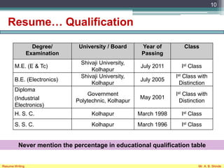 Resume… Qualification
Degree/
Examination
University / Board Year of
Passing
Class
M.E. (E & Tc)
Shivaji University,
Kolhapur
July 2011 Ist Class
B.E. (Electronics)
Shivaji University,
Kolhapur
July 2005
Ist Class with
Distinction
Diploma
(Industrial
Electronics)
Government
Polytechnic, Kolhapur
May 2001
Ist Class with
Distinction
H. S. C. Kolhapur March 1998 Ist Class
S. S. C. Kolhapur March 1996 Ist Class
10
Never mention the percentage in educational qualification table
Resume Writing Mr. A. B. Shinde
 