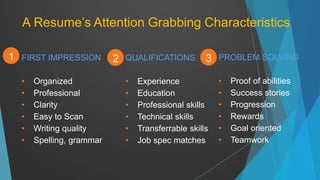 A Resume’s Attention Grabbing Characteristics
FIRST IMPRESSION5 … F
• Organized
• Professional
• Clarity
• Easy to Scan
• Writing quality
• Spelling, grammar
QUALIFICATIONS
… F
• Experience
• Education
• Professional skills
• Technical skills
• Transferrable skills
• Job spec matches
PROBLEM SOLVING
… F
• Proof of abilities
• Success stories
• Progression
• Rewards
• Goal oriented
• Teamwork
1 2 3
 