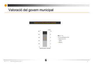Valoració del govern municipal


                                            Valoració de la tasca del govern municipal




                                                                          M itjana
                                                         %
                                                   100                          10


                                                    80                          8
                                                                                         Bé (7-10)
                                                    60                          6        Correcta/Regular (5;6)
                                                                 4,7
                                                                                         Malament (0-4)
                                                    40                          4        Ns/Nc
                                                                                         Mitjana
                                                    20                          2


                                                     0                          0
                                                      Valoració govern municipal




663-117-11   Baròmetre Barcelona_Abril’11                                                                         10
 