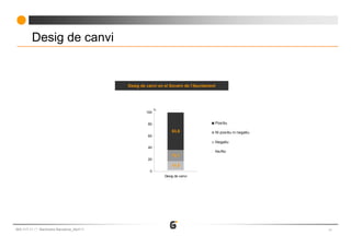 Desig de canvi


                                            Desig de canvi en el Govern de l'Ajuntament




                                                          %
                                                    100


                                                     80                               Positiu

                                                                  63,6                Ni positiu ni negatiu
                                                     60
                                                                                      Negatiu
                                                     40
                                                                                      Ns/Nc
                                                                  19,1
                                                     20
                                                                  15,0
                                                      0
                                                              Desig de canvi




663-117-11   Baròmetre Barcelona_Abril’11                                                                     11
 