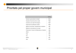Prioritats pel proper govern municipal


                                                                                             TOTAL

                                            Generar oportunitats de treball                  37,6
                                            Impulsar l'economia de la ciutat                 15,2
                                            Construir una ciutat més segura                  12,7
                                            Potenciar les polítiques socials                 12,3
                                            Millorar els serveis i equipaments ciutadans      6,0
                                            Millorar la convivència a la ciutat               4,4
                                            Potenciar la "marca" de Barcelona a l'exterior    0,9
                                            Altres                                            2,6
                                            Cap                                               0,5
                                            Tot                                               7,2
                                            Ns/Nc                                             0,7
                                            Base                                             (803)




663-117-11   Baròmetre Barcelona_Abril’11                                                            12
 