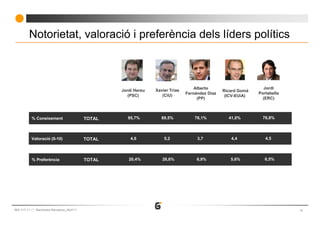 Notorietat, valoració i preferència dels líders polítics



                                                                                       Alberto                      Jordi
                                                      Jordi Hereu   Xavier Trias                    Ricard Gomà
                                                                                   Fernández Díaz                 Portabella
                                                         (PSC)         (CiU)                         (ICV-EUiA)
                                                                                        (PP)                        (ERC)



             % Coneixement                    TOTAL      95,7%         89,5%           76,1%          41,0%         76,8%



             Valoració (0-10)                 TOTAL       4,6
                                                          4,6           5,2
                                                                        5,2             3,7
                                                                                        3,7            4,4
                                                                                                       4,4           4,5
                                                                                                                     4,5




             % Preferència                    TOTAL      20,4%         28,6%            6,9%           5,6%          6,5%




663-117-11     Baròmetre Barcelona_Abril’11                                                                                    14
 
