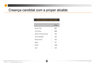 Creença candidat com a proper alcalde

                                              Creença candidat com a proper alcalde



                                                                             TOTAL

                                            Xavier Trias                      50,7

                                            Jordi Hereu                       29,8

                                            Alberto Fernández Díaz            0,3

                                            Jordi Portabella                  0,4

                                            Ricard Gomà                       0,2

                                            Altres                            3,7

                                            Ns/Nc                             14,9

                                            Base                              (803)




663-117-11   Baròmetre Barcelona_Abril’11                                             17
 