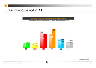 Estimació de vot 2011

                                                           Estimació de vot per a les Eleccions Municipals de Barcelona 2011
                                                        (Resultats reals Eleccions Municipals 2007 vs. Intenció de vot estimada Abril 2011)




                                                                                                          34,4
                                                                                                          33,4
                                                                                 29,9
                                                                                        24,6       25,5
                                                                                        23,6


                                                                                                                           14,9
                                                                                                                    15,6                      12,5
                                                                                                                           13,9
                                                  9,7
                                                                                                                                      10,9    11,5
                                            9,3                       7,0
                                                  8,7           8,8
                                                                      6,0


                                                                                                                                     Altres+ Blanc




                                                                                                                                                     (% sobre vot vàlid)


663-117-11   Baròmetre Barcelona_Abril’11                                                                                                                                  5
 
