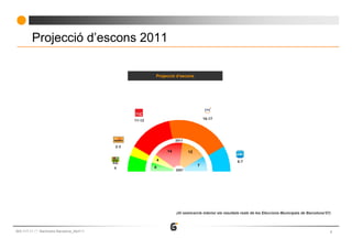 Projecció d’escons 2011

                                                          Projecció d’escons




                                                  11-12                                16-17




                                                                       2011
                                            2-3
                                                                  14          12

                                                              4                                          6-7
                                                                                   7
                                            4             4
                                                                       2007




                                                                       (Al semicercle interior els resultats reals de les Eleccions Municipals de Barcelona’07)



663-117-11   Baròmetre Barcelona_Abril’11                                                                                                                     6
 